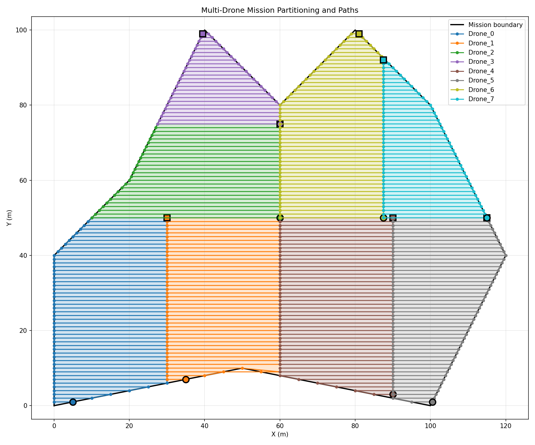 BSP Partitioning Plot